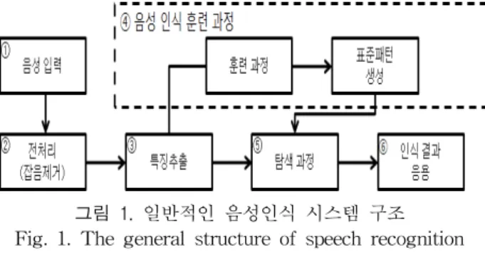 그림  2.  모델  기반  Wiener  필터의  구성도 Fig.  2.  The  structure  of  model  based  Wiener  filter 일반적인  모델  기반  Wiener  필터의  구현  과정은  아래와  같다