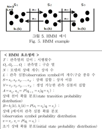 Fig.  4.  The  recognition  process  of  HMM  algorithm