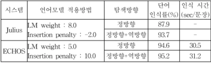 표  2.  Julius와  ECHOS의  비교