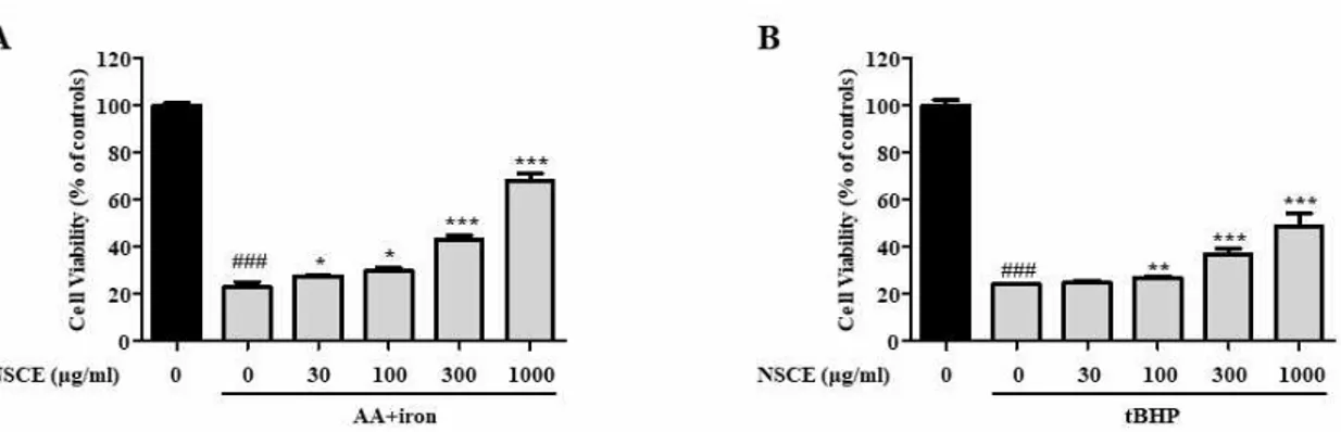 Figure  1.  Effects  of  Nardotidis  seu  Sulculii  Concha  water  extract  (NSCE)  on  cell  viability  of  HepG2  cells