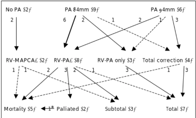 Fig. 1 shows the flow diagram of the patients. As ex- ex-pected, this flow diagram is quite complicated partly  because of the variable nature of the disease and partly  because of the different surgical options that were used