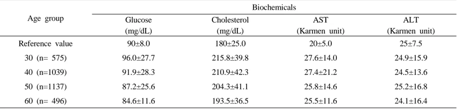 Table 2. Mean of biochemicals in age groups of man workers (Mean±SD)