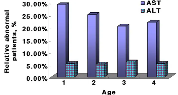 Fig. 6. The rate of patients showed abnormal values for AST and ALT in the thirties (1), the forties (2), the fifties (3), and the sixties (4) age groups.