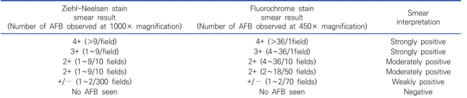 Table  1.  AFB  smear  staining  standards  according  to  CDC  guidelines Ziehl-Neelsen  stain