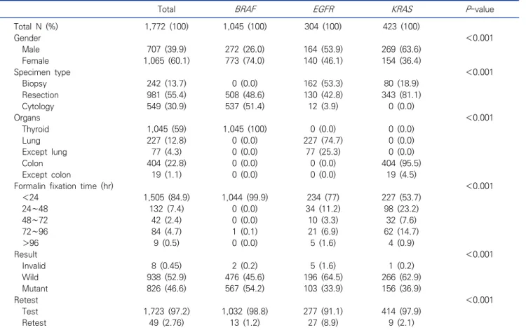 Table  1.  Summary  of  pathological  data  of  1,772  mutation  tests