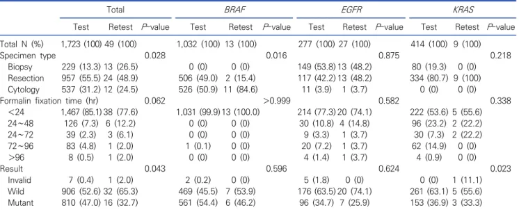 Figure  1.  Variation  of  Non-PNA  Ct  value  by  10%  neutral  formalin  fixation  time
