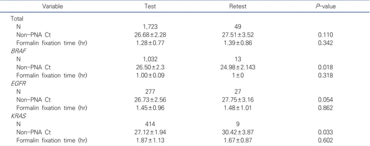 Table  4.  Average  comparison  of  non-PNA  Ct  value  and  formalin  fixation  time  with  or  without  retest