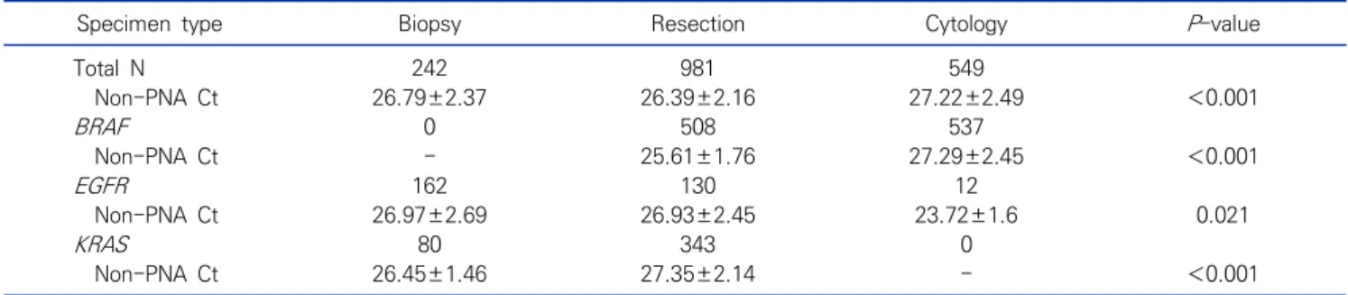 Table  5.  Comparison  non-PNA  Ct  value  by  specimen  type