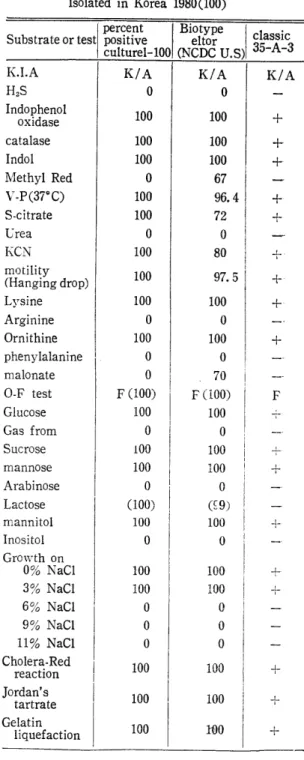 Table  2.  Biochemical  properties  of  V.  cholera e- e-Isolated  in  Korea  1980 (1 00)  이  않  짧  써  ·m 옹  - 3 e U -A  0 때빠 뜨 K 빼 E ‘M -지터꽤 -엄 떼 빼 熾-K 야‘ m‘ 마 -{|μ니il ---Il---아써 fi 4lL nU P‘ 따 v‘뻐 안 ‘ Q]K.LA  H 2 S  Indophenol  oxidase  catalase  Indol  