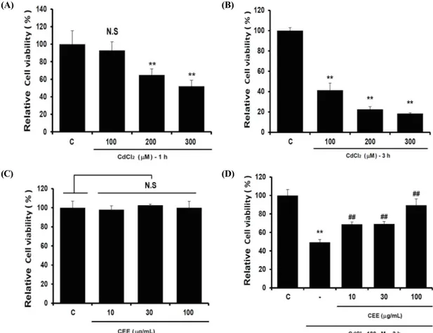 Fig.  2.  Effect  of  CEE  on  cadmium-induced  cytotoxicity  in  HepG2  cells