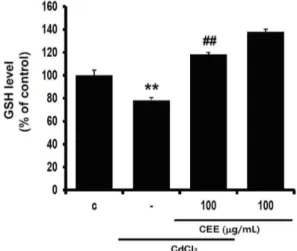 Fig.  4.  Effect  of  CEE  on  GSH  levels  altered  by  cadmium  treatment   