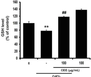 Fig.  4.  Effect  of  CEE  on  GSH  levels  altered  by  cadmium  treatment   