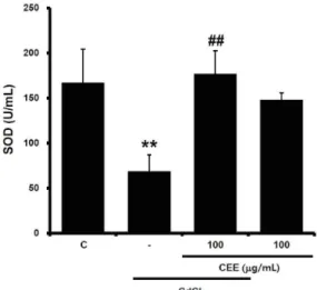 Fig.  5.  Effect  of  CEE  on  SOD  activity  altered  by  cadmium  treatment