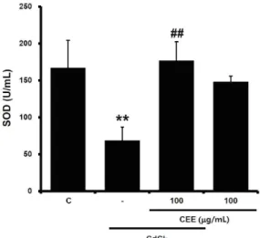 Fig.  5.  Effect  of  CEE  on  SOD  activity  altered  by  cadmium  treatment
