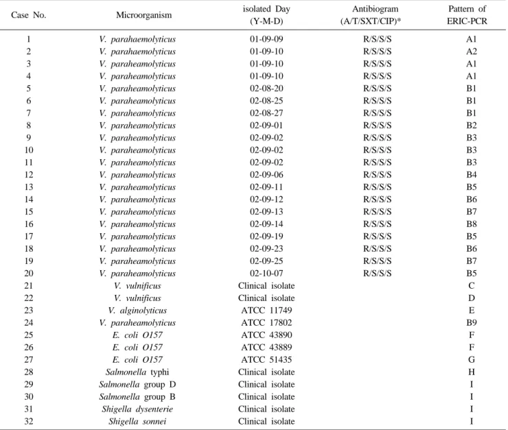 Table 1. Data summary for 20 V. parahaemolyticus and 12 isolates associated diarrhea