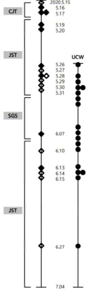 Fig.  3.  The  record  of  seizures  and  Uwhangchungsimwons  taken  during  hospitalization