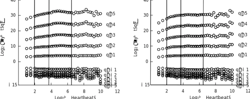 Fig. 3.  A and B, Multifractal Hurst analyses of the structure function, <Δyτ(t)q>~τq*H(q), of the RRI sequence shown in Fig