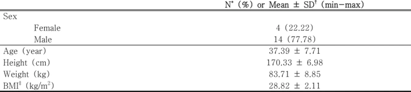 Table  1.  Demographical  Characteristics  of  Patients