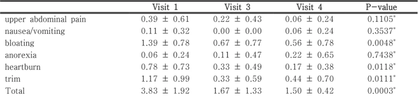 Table  3.  Analysis  of  Individual  Symptoms  by  Visit  Point
