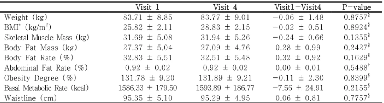 Table  5.  Results  of  Bioelectrical  Impedance  Analysis