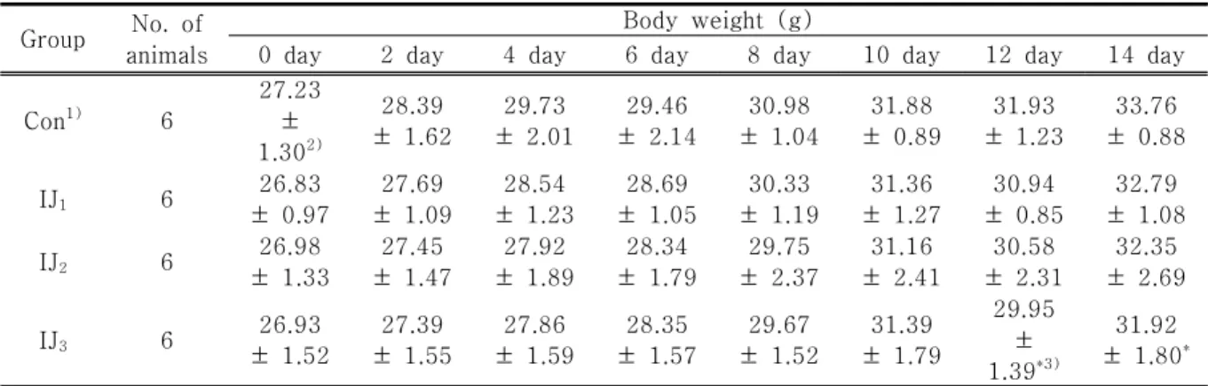 Table  3.  Body  weights  change  of  ICR  mice  orally  treated  with  IJ.