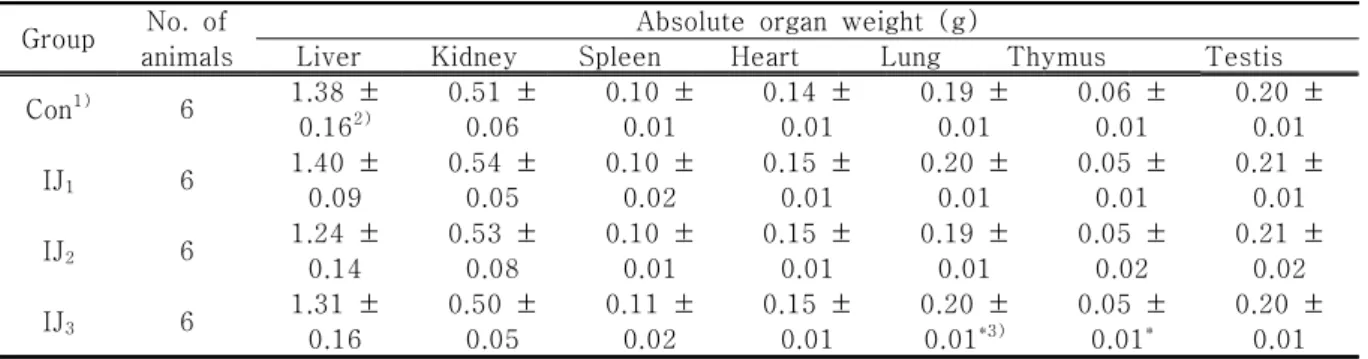 Table  4.  Absolute  organ  weights  change  of  ICR  mice  orally  treated  with  IJ.