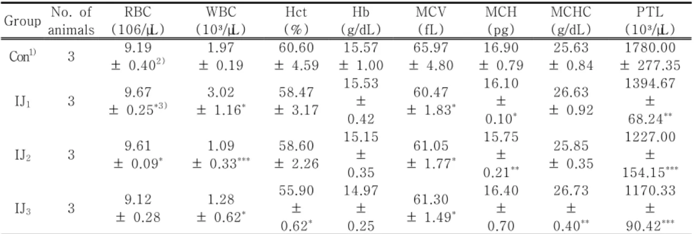Table  6.  Levels  of  hematological  analysis  in  ICR  mice  orally  treated  with  IJ.