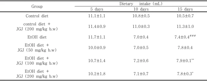 Table  1.  Dietary  Intake  in  Mice  Fed  either  the  Control  or  Ethanol-Containing  Lieber−DeCarli  Diet