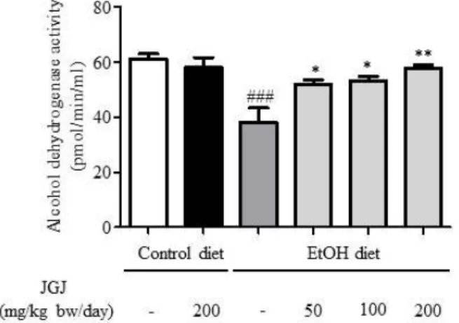 Figure  5.  Effects  of  Jageum-Jung  on  alcohol  dehydrogenase  activity  (ADH).  Data  are  shown  as  the  mean±standard  error  of  the  mean  (SEM,  n=10)