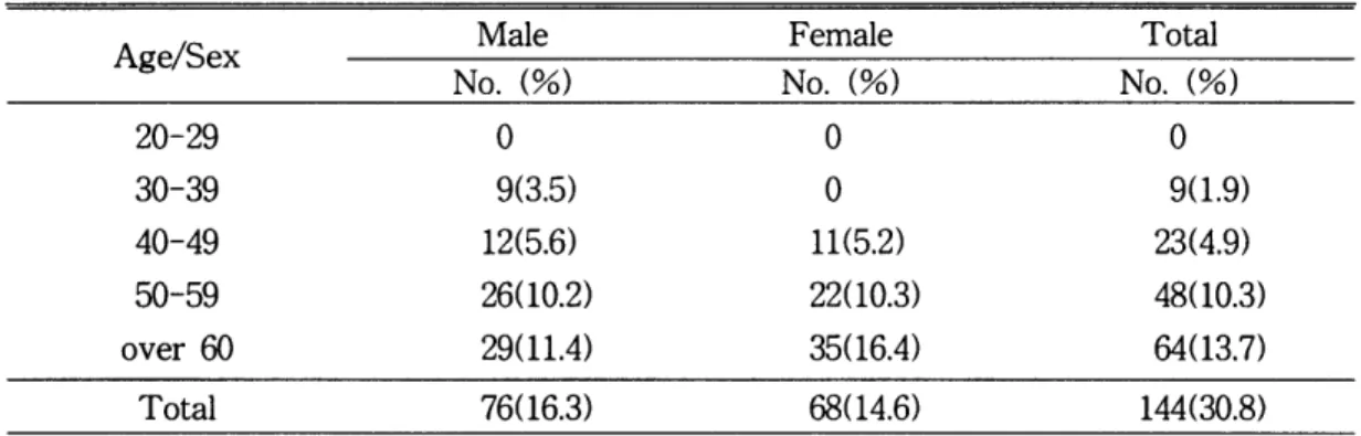 Table  2.  The  positive  rate  for  treadmill  exercise  test  according  to  training  habit  Non-training  group  Training  group 