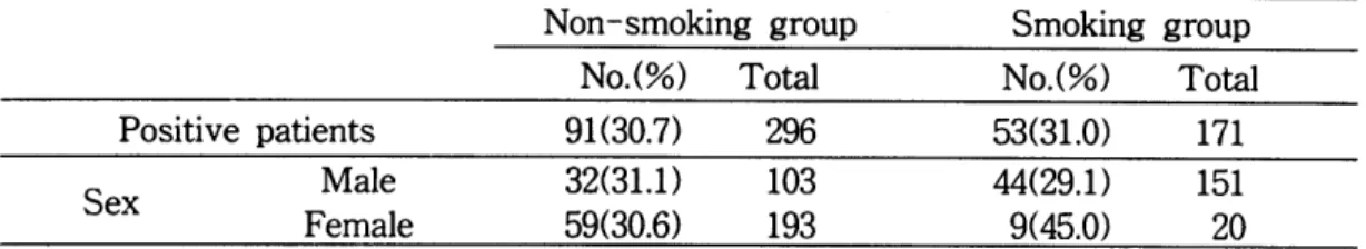 Table  5.  The  positive  rate  for  treadm il1  exercise  test  according  to  smoking  habit  Non-smoking  group  Smoking  group 