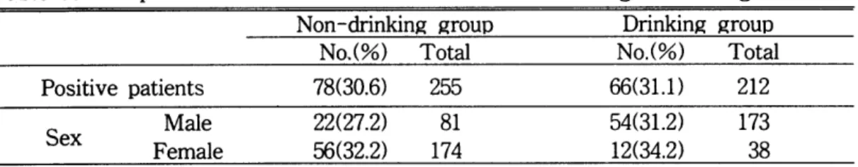 Table  7.  The  positive  rate  for  treadmill  exercise  test  according  to  drinking  habit  Non-drinking  group  Drinking  group 