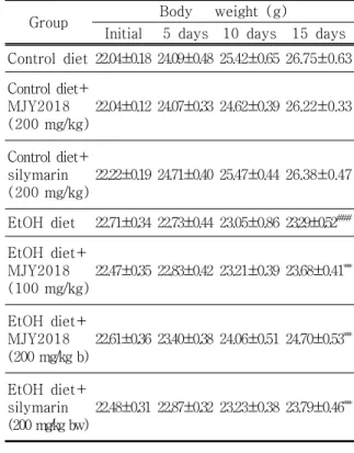 Table  1.  Dietary  Intake  in  Mice  Fed  either  the  Control  or  Ethanol-Containing  Lieber