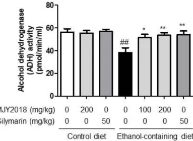 Figure  5.  Effects  of  MHY2018  on  alcohol  dehydrogenase  activity  (ADH).  Data  are  shown  as  the  mean±standard  error  of  the  mean  (SEM,  n=10)