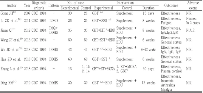 Table  1.  Summary  table  of  the  included  studies. 