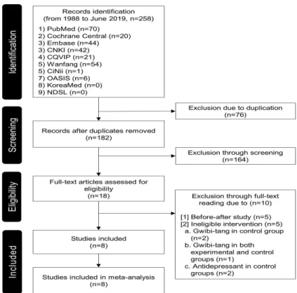 Figure  1.  The  PRISMA  flowchart  of  the  systematic  review.