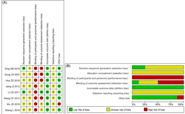 Figure  2.  (A)  The  risk  of  bias  summary  and  (B)  the  risk  of  bias  graph  for  the  included  studies