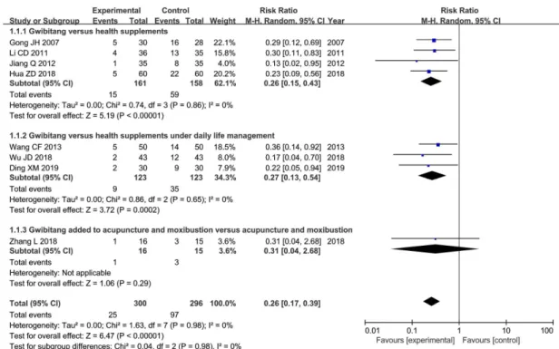Figure  3.  Forest  plot  for  effectiveness.  It  shows  that  Gwibitang   and  its  modification  is  more  effective  than  health  supplements  in  alleviating  the  general  symptoms  of  chronic  fatigue  syndrome.