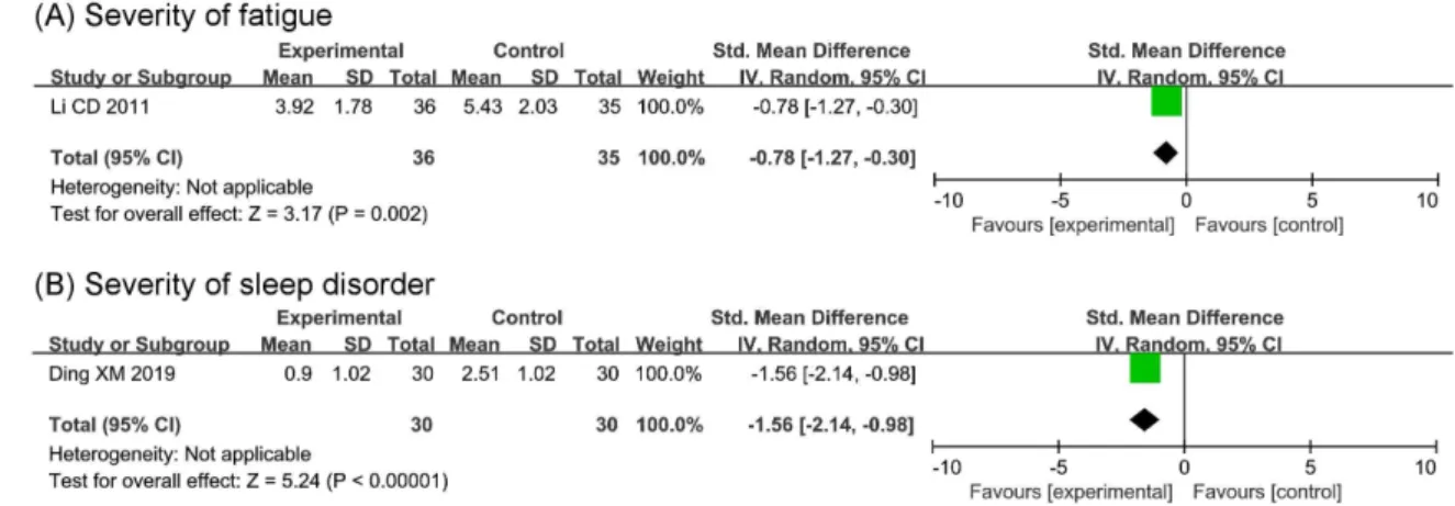 Figure  4.  Forest  plot  for  (A)  severity  of  fatigue  and  (B)  severity  of  sleep  disorder