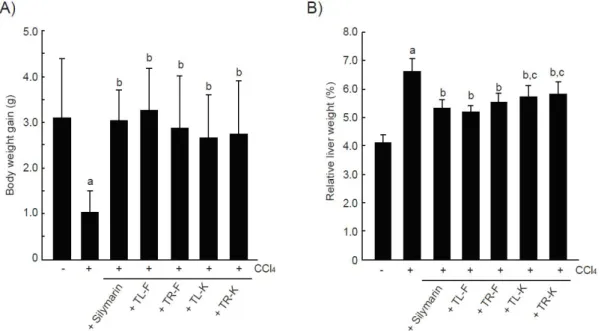 Figure  1.  The  effects  of  four  types  of  Taraxaci  Herba  extract  on  body  weight  gain  and  relative  liver  weight  in  CCl 4 -injected  mice