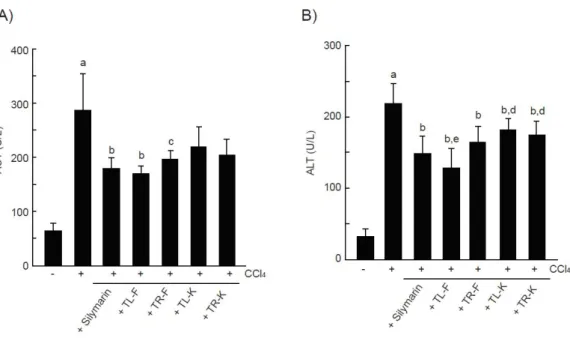 Figure  2.  The  effects  of  four  types  of  Taraxaci  Herba  extract  on  liver  function  in  CCl 4 -injected  mice