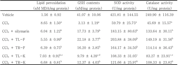 Table 1. The effect of four types of Taraxaci Herba extract on hepatic antioxidant system in CCl 4 -injected mice Lipid  peroxidation (nM MDA/mg protein) GSH  contents (nM/mg  protein) SOD  activity (U/mg  protein) Catalase  activity(U/mg  protein) Vehicle