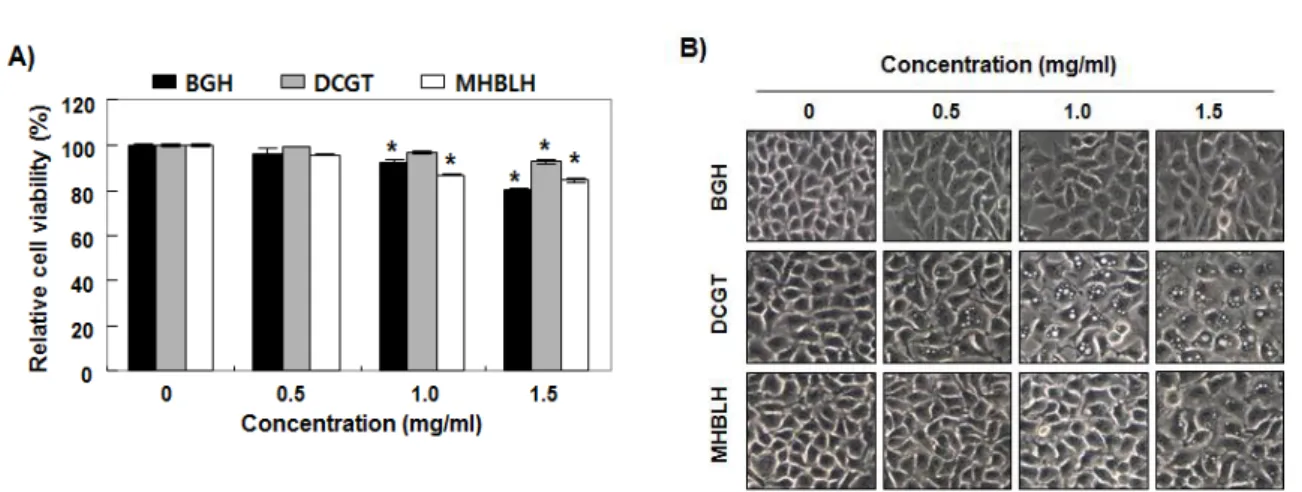 Fig.  1.  Effects  of  water  extracts  of  Bigihwan  (BGH),  Daechilgitang  (DCGT)  and  Mokwhyangbinranghwan (MHBRH)  on  the  cell  viability  of  Hep3B  hepatocellular  carcinoma  cells