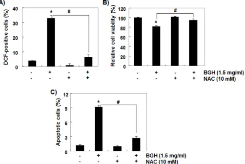Fig.  5.  Effects  of  ROS  generation  on  the  apoptosis  induced  by  water  extracts  of  BGH  in  Hep3B  cells