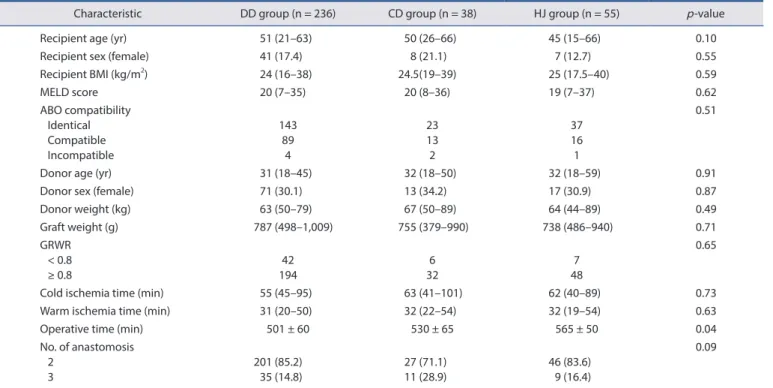 Table 1. Recipient, donor, and perioperative characteristics of groups 