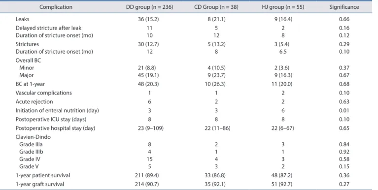 Table 3. Postoperative complications in both groups 