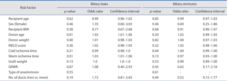 Table 5. Univariate analysis for risk factors for bile leaks and strictures