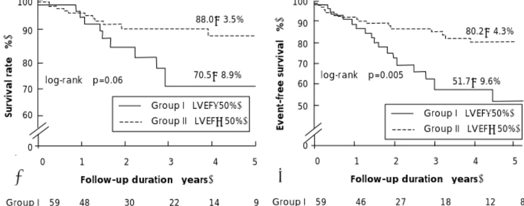 Fig. 3 .  Comparison of actual survival (A) and event-free survival rates (B) after successful open heart surgery between groups