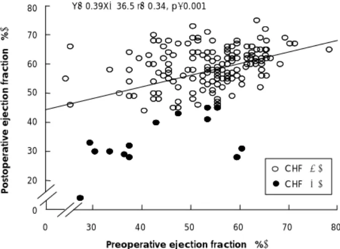 Table 4.  Multivariate analysis for development of congestive heart failure in low ejection fraction group 