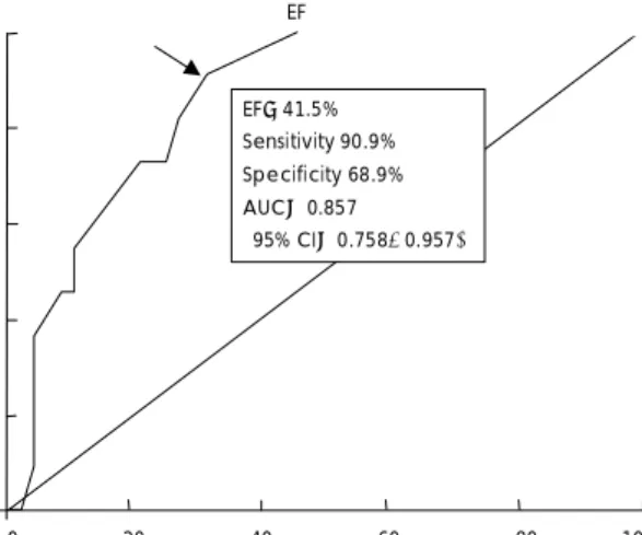 Fig. 7.   A receiver operating characteristic curve of ejection fraction (EF) for predicting development of congestive heart failure (CHF) in  pa-tients with low preoperative ejection fraction